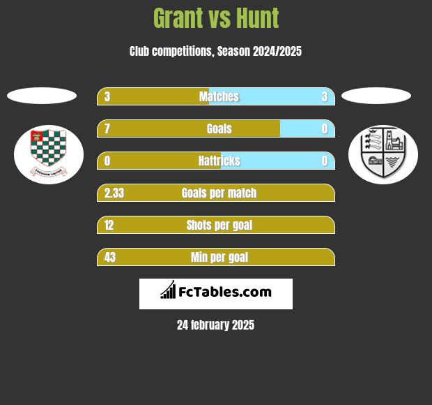 Grant vs Hunt h2h player stats