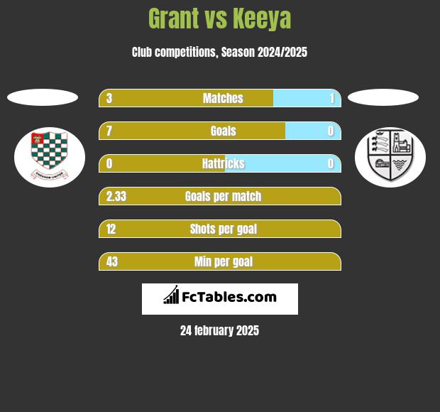 Grant vs Keeya h2h player stats