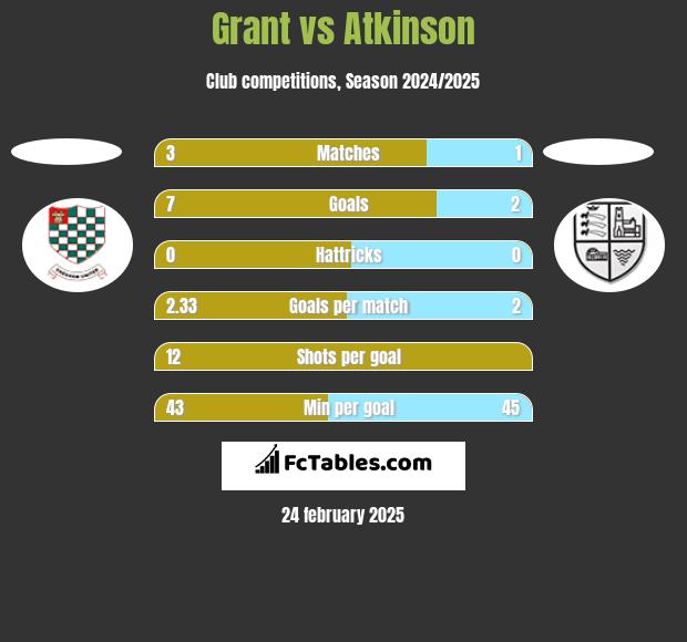 Grant vs Atkinson h2h player stats