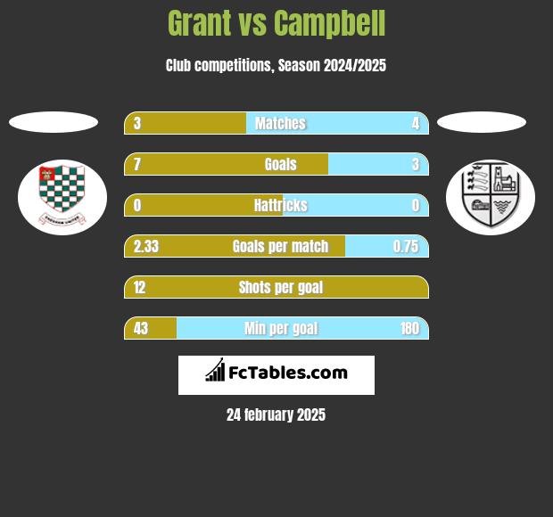 Grant vs Campbell h2h player stats