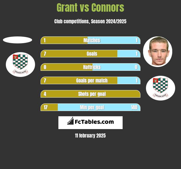 Grant vs Connors h2h player stats