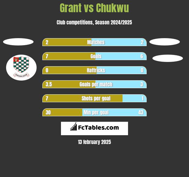 Grant vs Chukwu h2h player stats