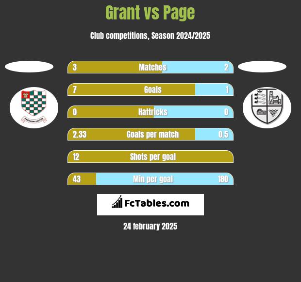 Grant vs Page h2h player stats