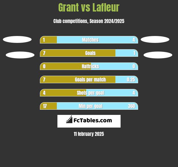 Grant vs Lafleur h2h player stats