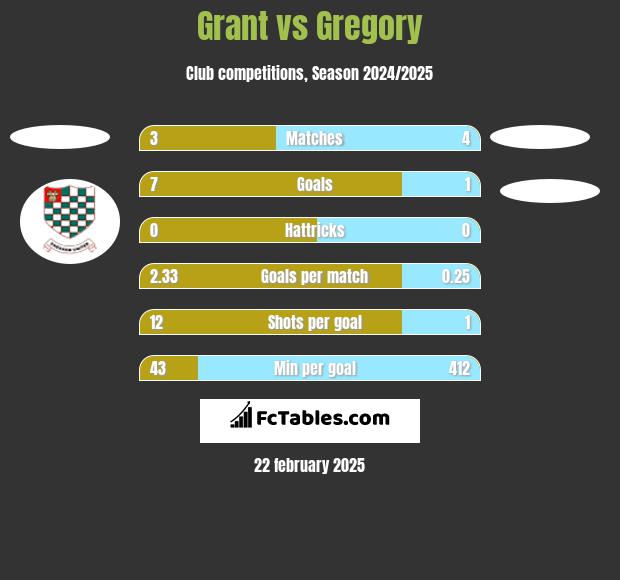 Grant vs Gregory h2h player stats