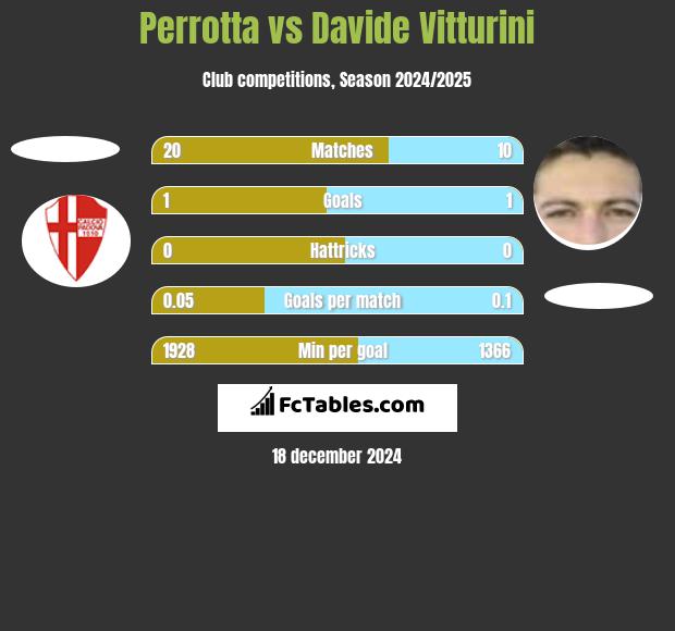 Perrotta vs Davide Vitturini h2h player stats