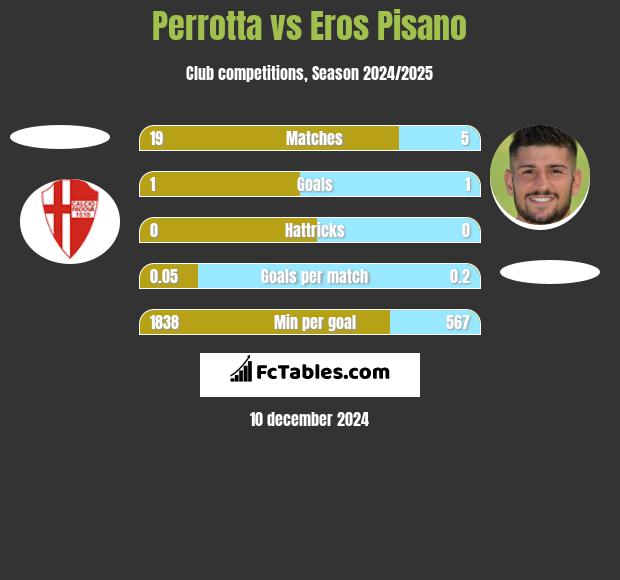 Perrotta vs Eros Pisano h2h player stats