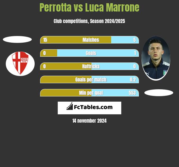 Perrotta vs Luca Marrone h2h player stats