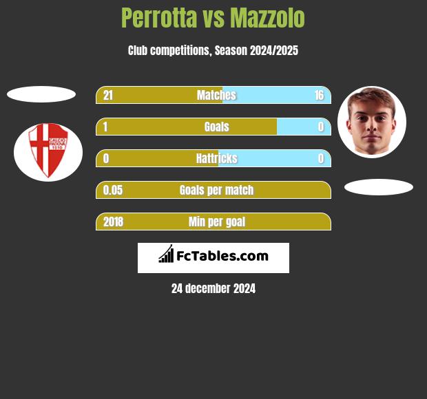 Perrotta vs Mazzolo h2h player stats