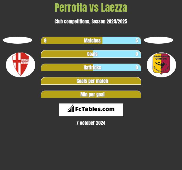 Perrotta vs Laezza h2h player stats