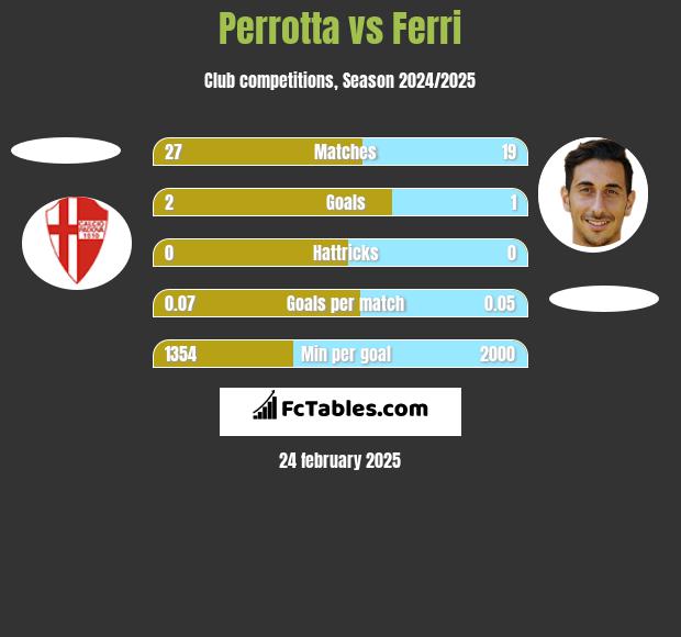 Perrotta vs Ferri h2h player stats