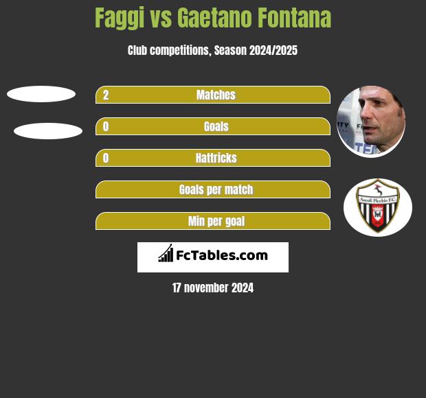 Faggi vs Gaetano Fontana h2h player stats