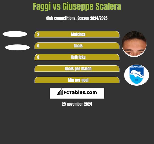 Faggi vs Giuseppe Scalera h2h player stats