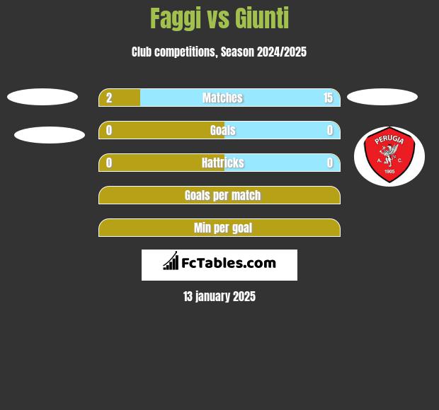 Faggi vs Giunti h2h player stats