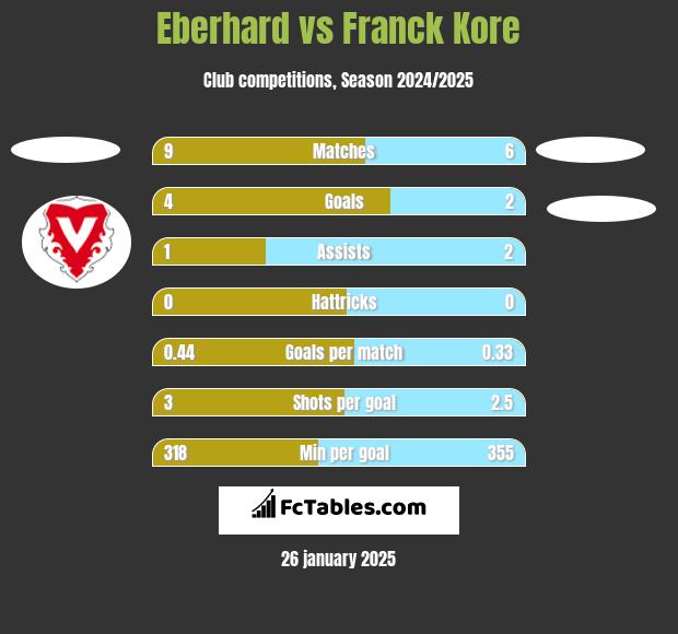 Eberhard vs Franck Kore h2h player stats