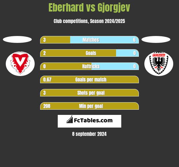 Eberhard vs Gjorgjev h2h player stats