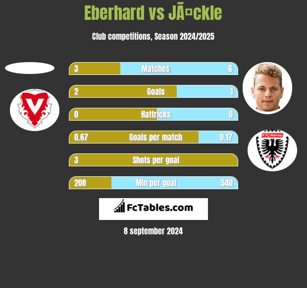 Eberhard vs JÃ¤ckle h2h player stats