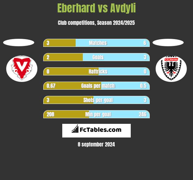 Eberhard vs Avdyli h2h player stats