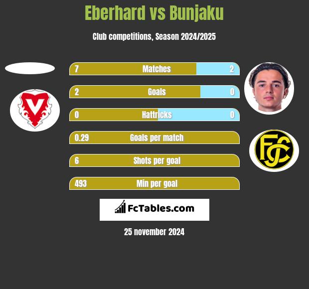 Eberhard vs Bunjaku h2h player stats