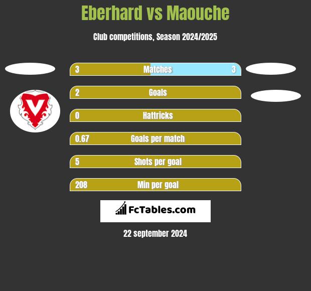 Eberhard vs Maouche h2h player stats