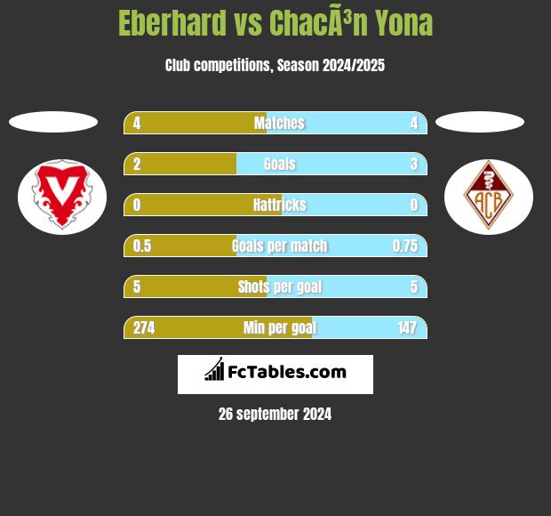 Eberhard vs ChacÃ³n Yona h2h player stats