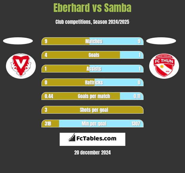 Eberhard vs Samba h2h player stats