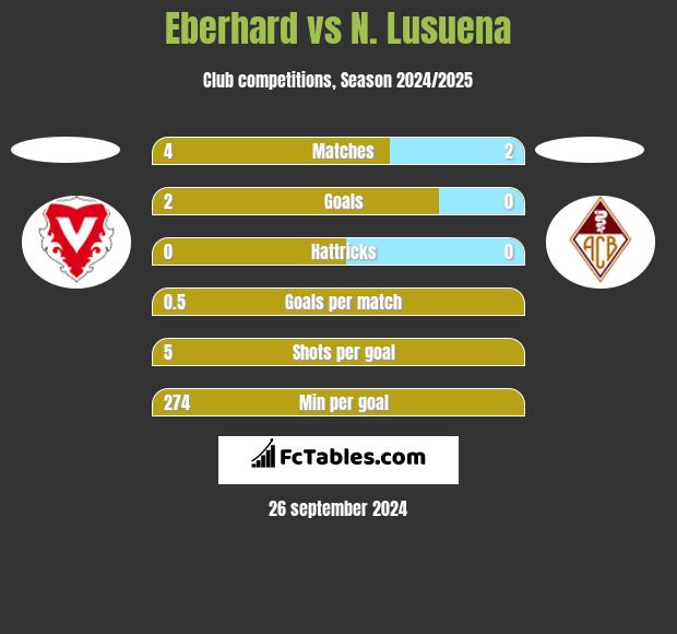 Eberhard vs N. Lusuena h2h player stats