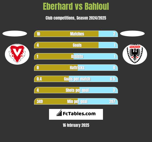 Eberhard vs Bahloul h2h player stats