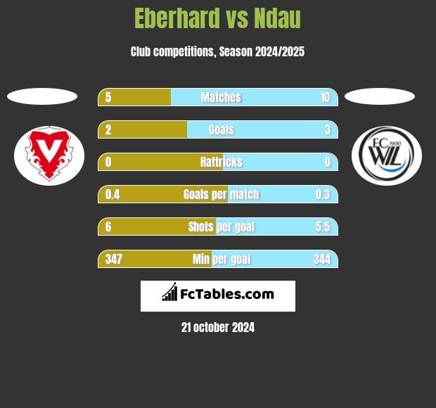 Eberhard vs Ndau h2h player stats