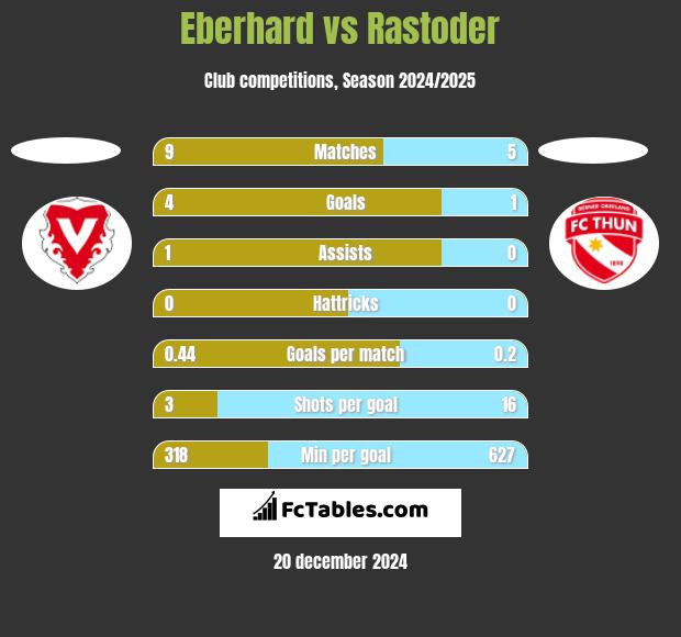 Eberhard vs Rastoder h2h player stats