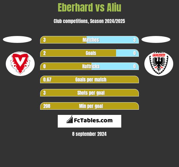 Eberhard vs Aliu h2h player stats