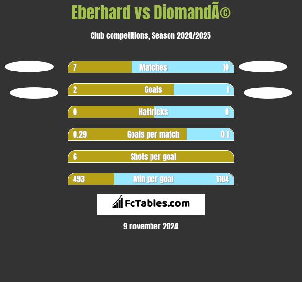 Eberhard vs DiomandÃ© h2h player stats