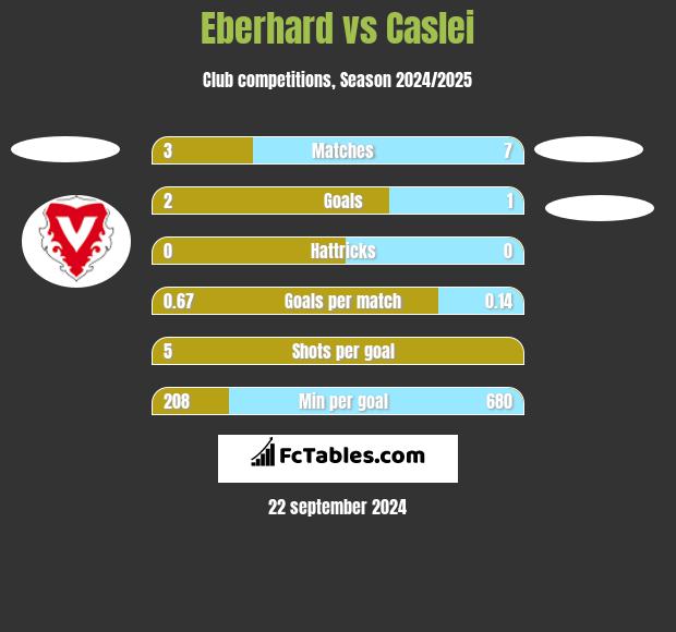 Eberhard vs Caslei h2h player stats