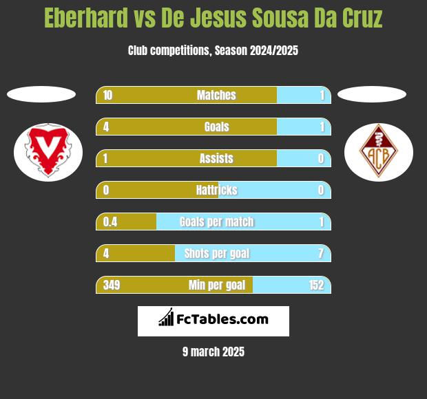 Eberhard vs De Jesus Sousa Da Cruz h2h player stats