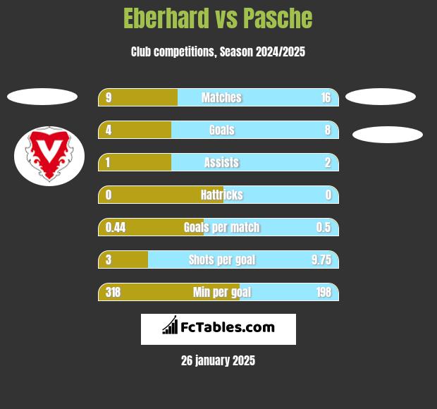 Eberhard vs Pasche h2h player stats