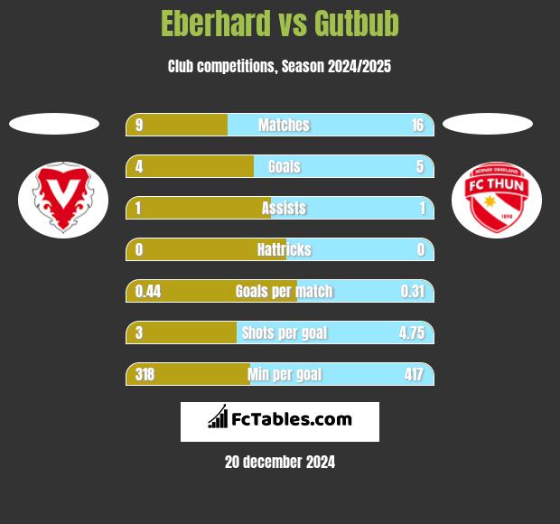 Eberhard vs Gutbub h2h player stats