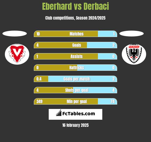 Eberhard vs Derbaci h2h player stats