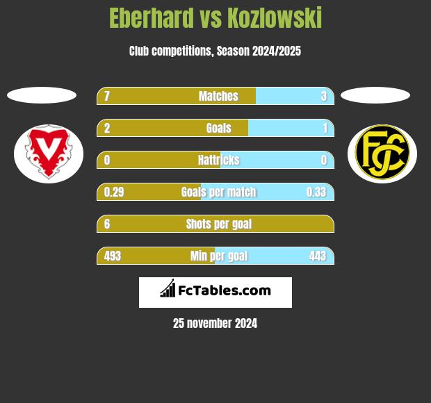 Eberhard vs Kozlowski h2h player stats