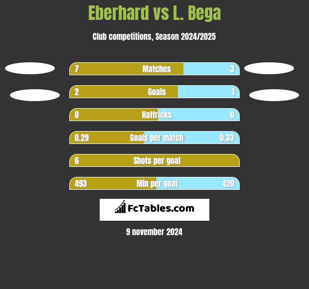 Eberhard vs L. Bega h2h player stats