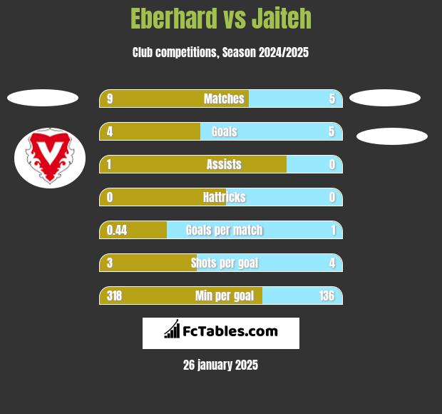 Eberhard vs Jaiteh h2h player stats