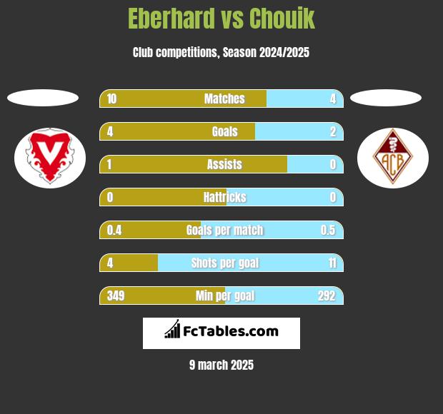 Eberhard vs Chouik h2h player stats