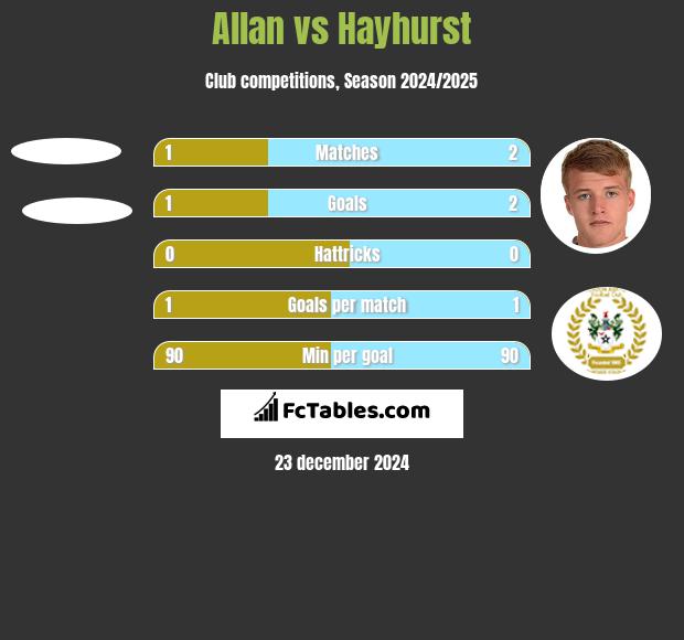 Allan vs Hayhurst h2h player stats