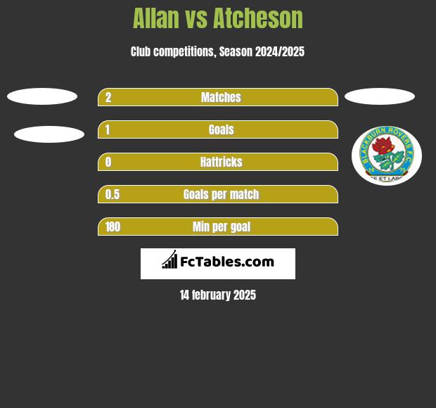 Allan vs Atcheson h2h player stats