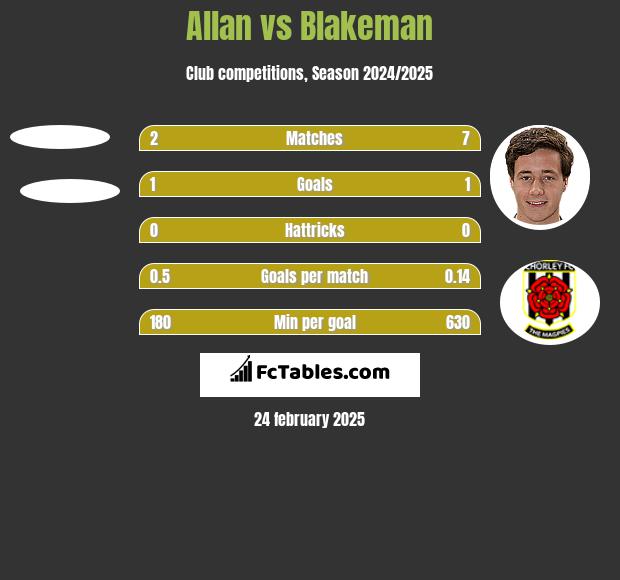 Allan vs Blakeman h2h player stats