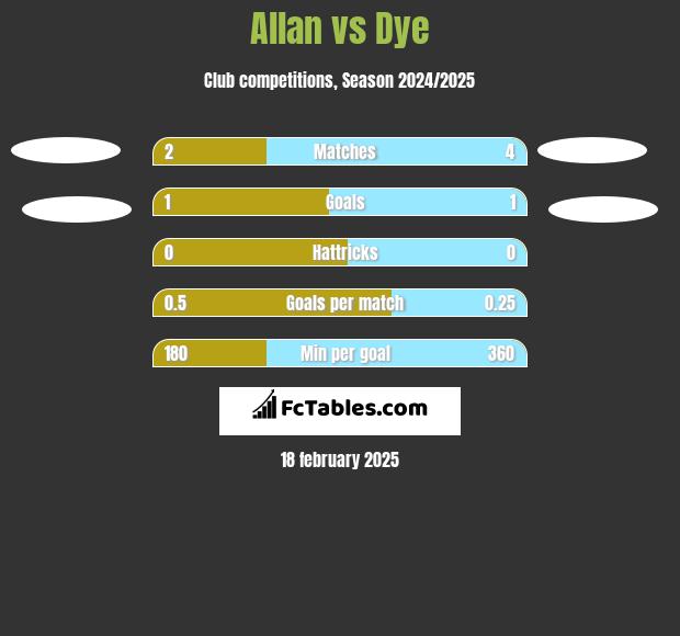 Allan vs Dye h2h player stats