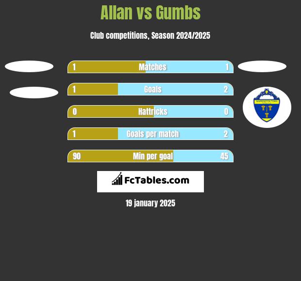 Allan vs Gumbs h2h player stats