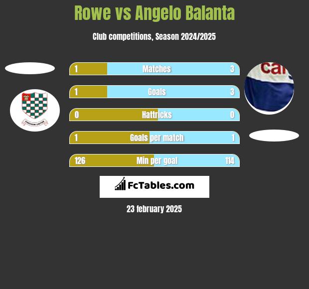 Rowe vs Angelo Balanta h2h player stats