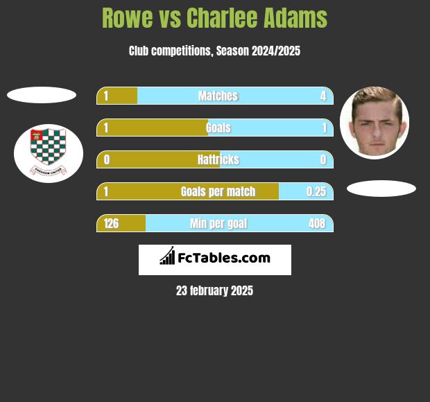 Rowe vs Charlee Adams h2h player stats