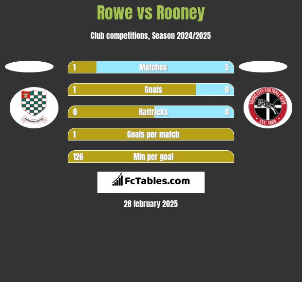 Rowe vs Rooney h2h player stats