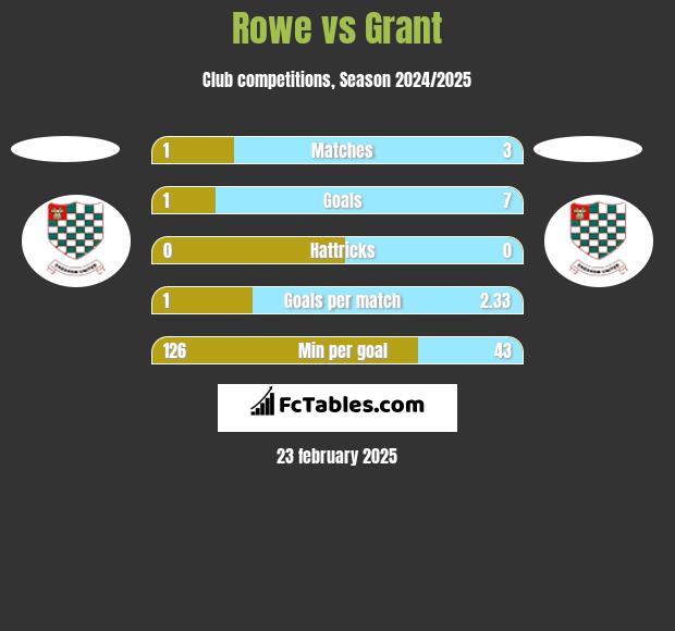 Rowe vs Grant h2h player stats